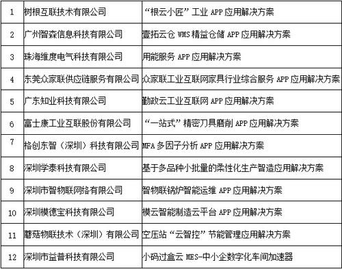 廣東12個工業(yè)互聯(lián)網(wǎng)APP入選工信部優(yōu)秀名單，數(shù)量居全國之首